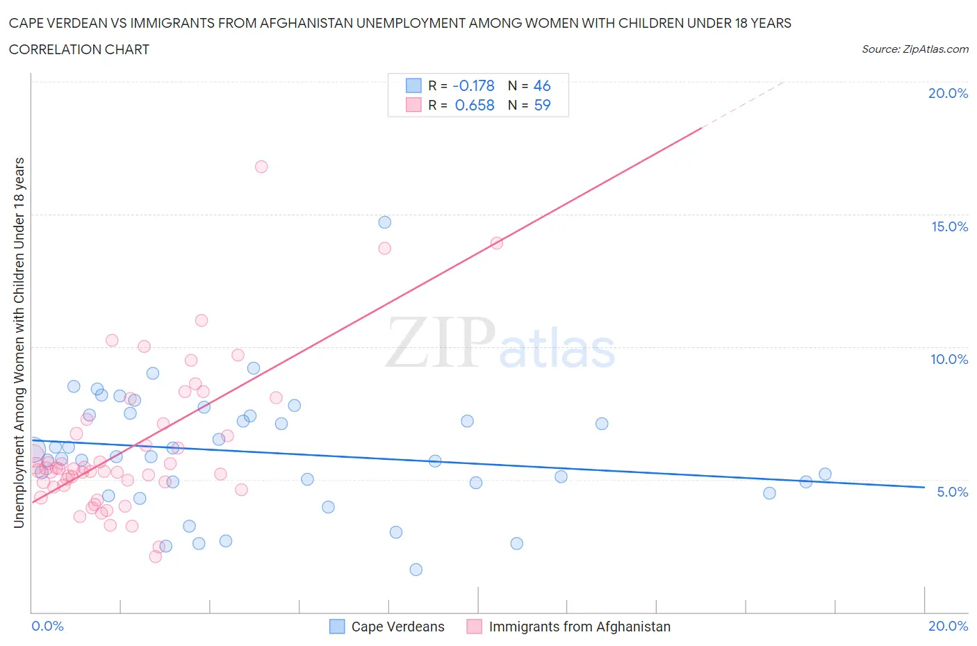 Cape Verdean vs Immigrants from Afghanistan Unemployment Among Women with Children Under 18 years