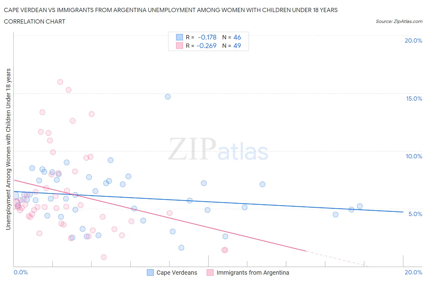Cape Verdean vs Immigrants from Argentina Unemployment Among Women with Children Under 18 years