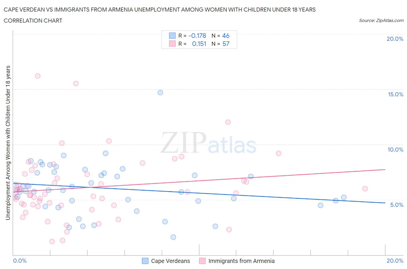 Cape Verdean vs Immigrants from Armenia Unemployment Among Women with Children Under 18 years