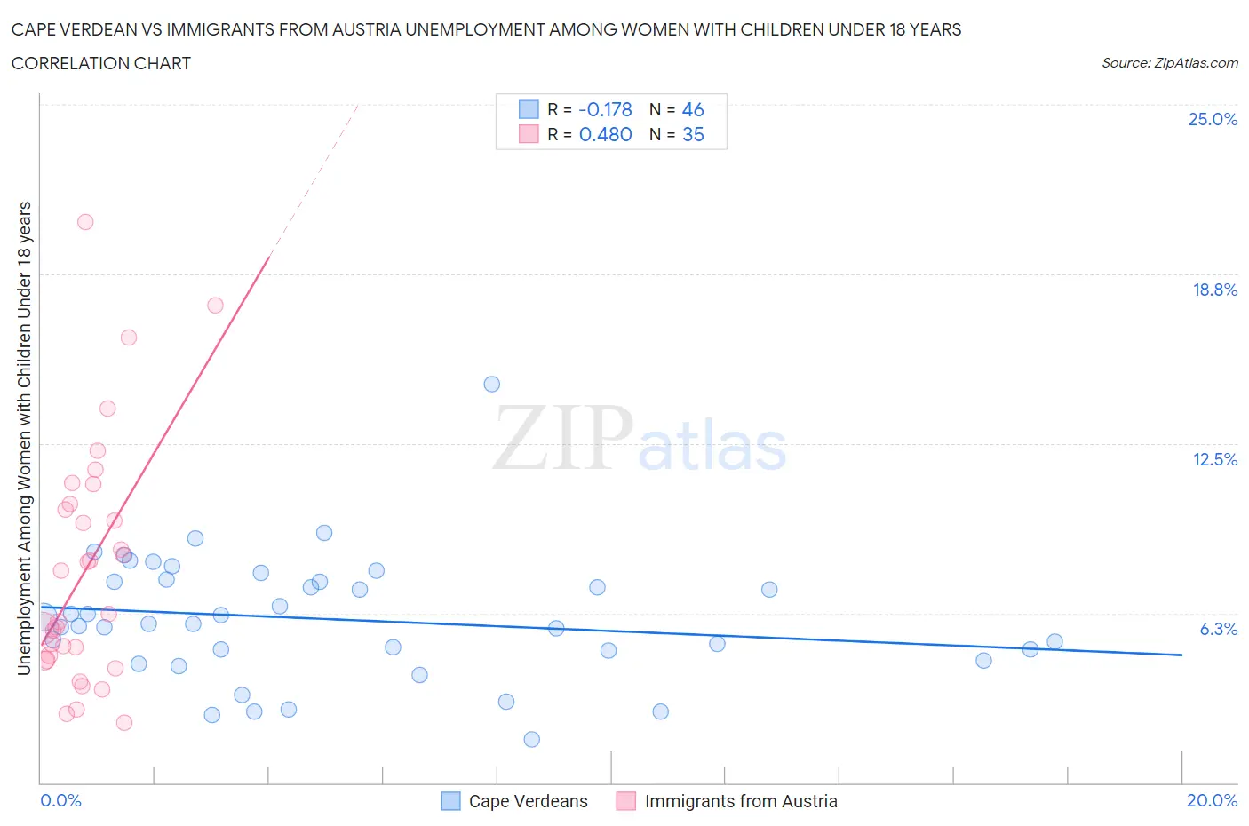 Cape Verdean vs Immigrants from Austria Unemployment Among Women with Children Under 18 years