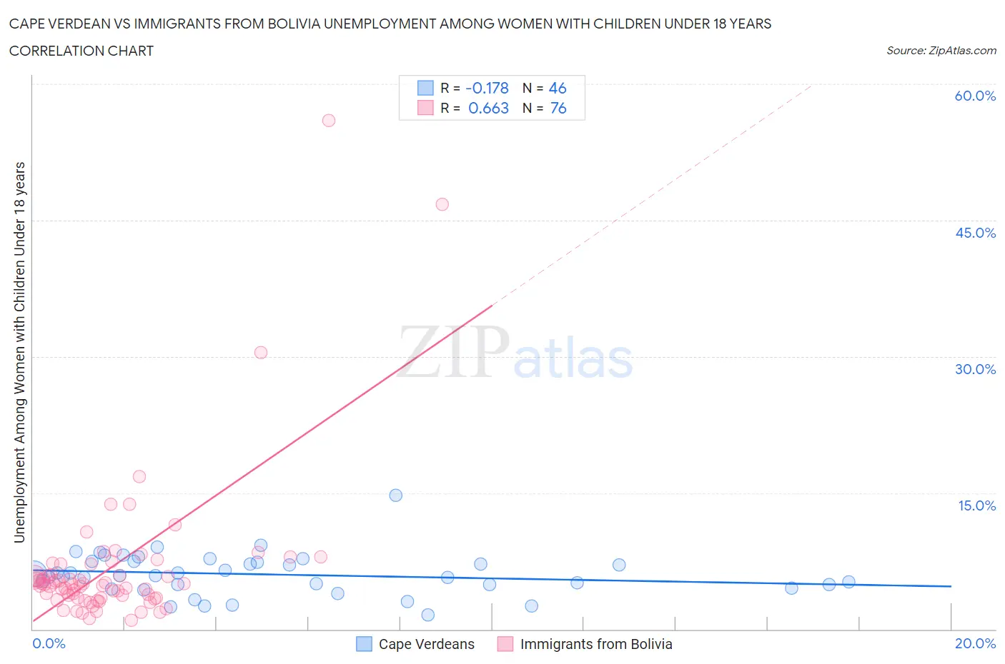 Cape Verdean vs Immigrants from Bolivia Unemployment Among Women with Children Under 18 years