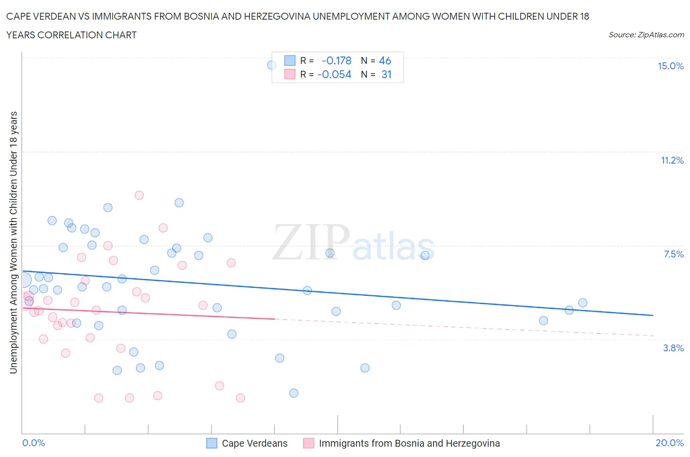 Cape Verdean vs Immigrants from Bosnia and Herzegovina Unemployment Among Women with Children Under 18 years
