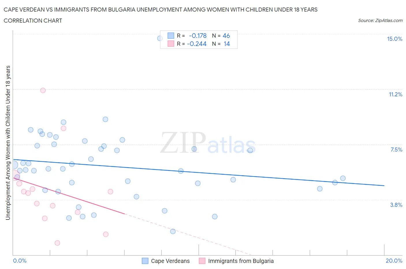 Cape Verdean vs Immigrants from Bulgaria Unemployment Among Women with Children Under 18 years