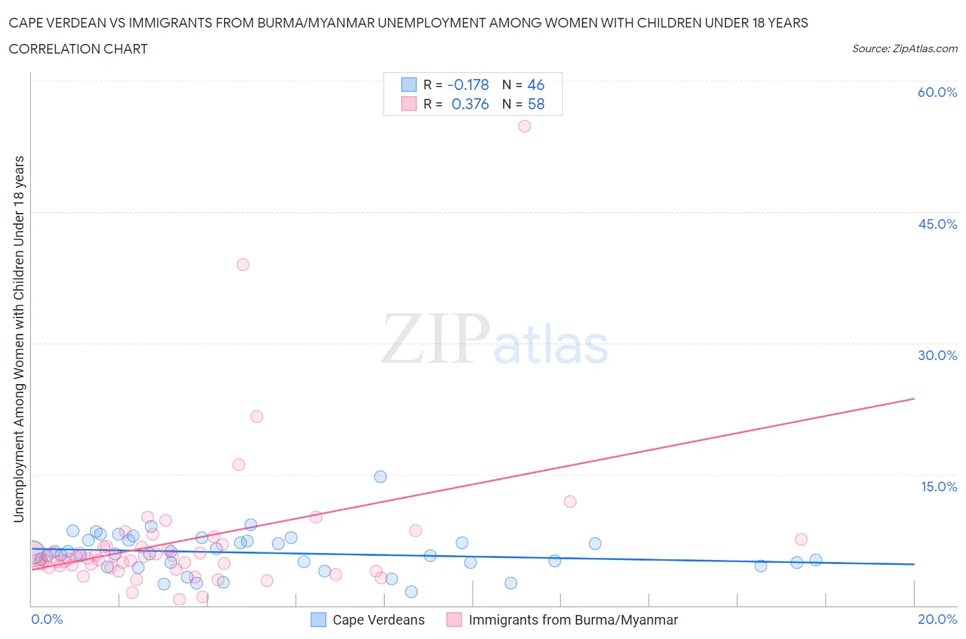 Cape Verdean vs Immigrants from Burma/Myanmar Unemployment Among Women with Children Under 18 years