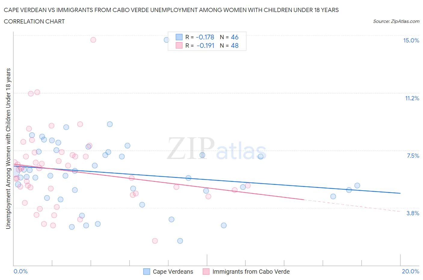 Cape Verdean vs Immigrants from Cabo Verde Unemployment Among Women with Children Under 18 years