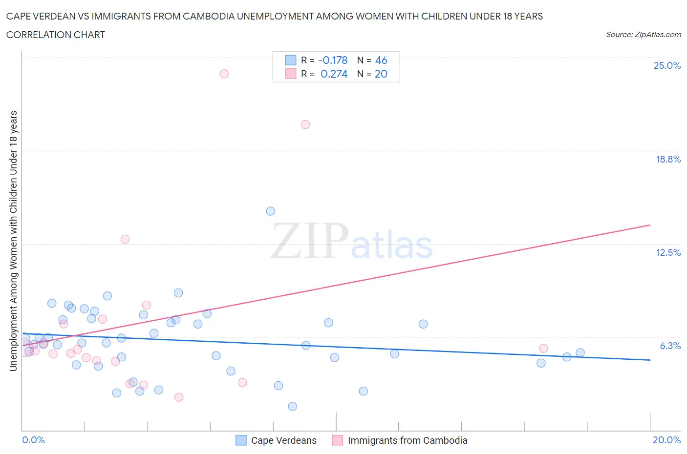 Cape Verdean vs Immigrants from Cambodia Unemployment Among Women with Children Under 18 years