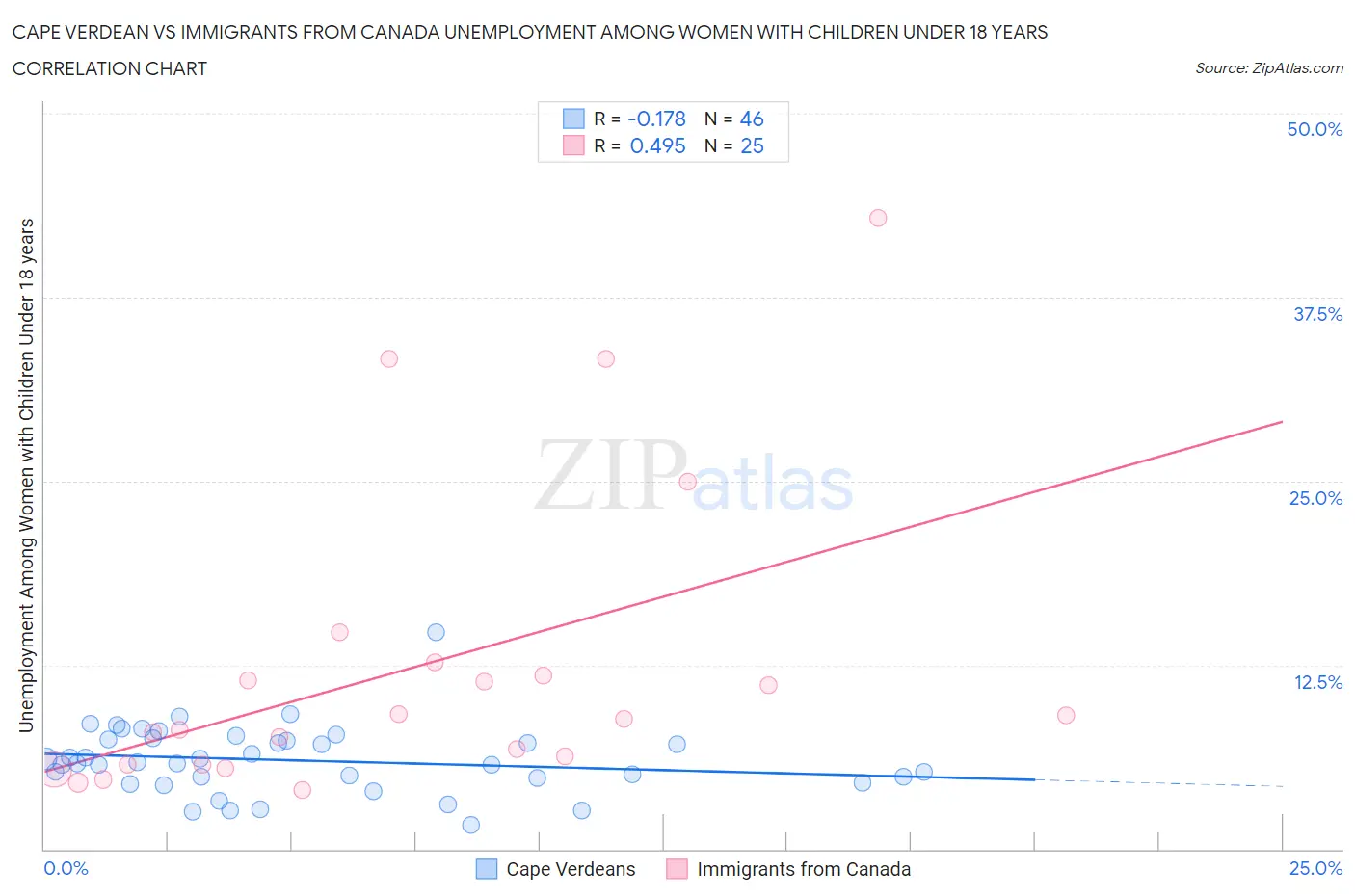 Cape Verdean vs Immigrants from Canada Unemployment Among Women with Children Under 18 years