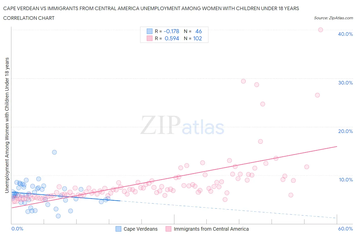 Cape Verdean vs Immigrants from Central America Unemployment Among Women with Children Under 18 years