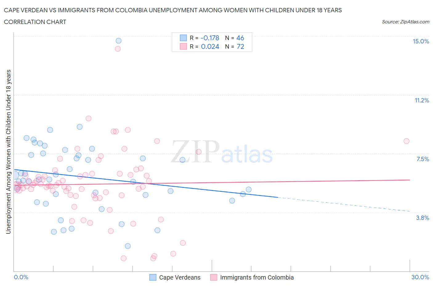 Cape Verdean vs Immigrants from Colombia Unemployment Among Women with Children Under 18 years
