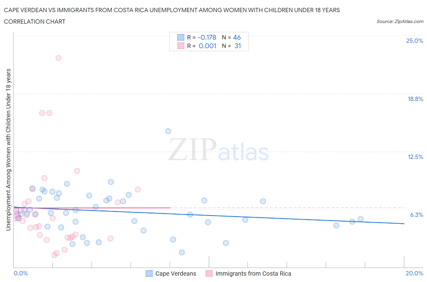Cape Verdean vs Immigrants from Costa Rica Unemployment Among Women with Children Under 18 years