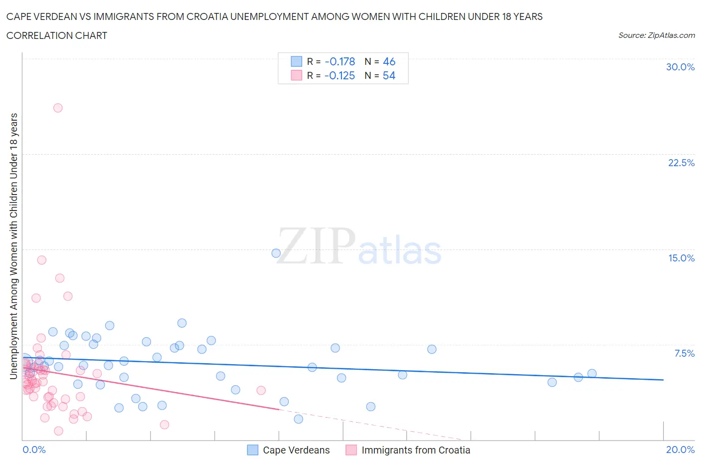 Cape Verdean vs Immigrants from Croatia Unemployment Among Women with Children Under 18 years