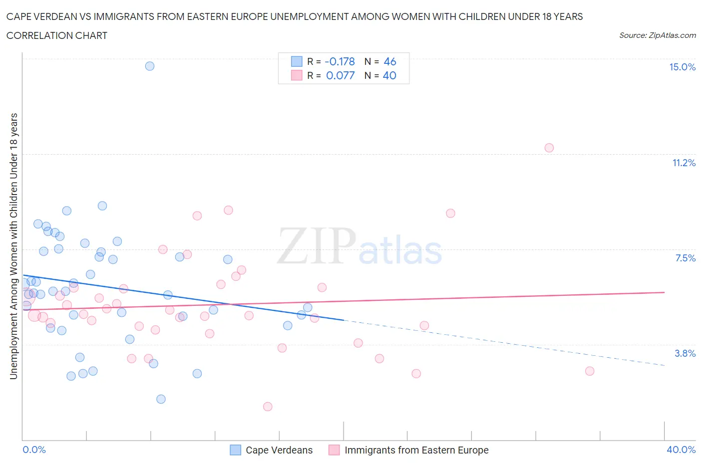 Cape Verdean vs Immigrants from Eastern Europe Unemployment Among Women with Children Under 18 years
