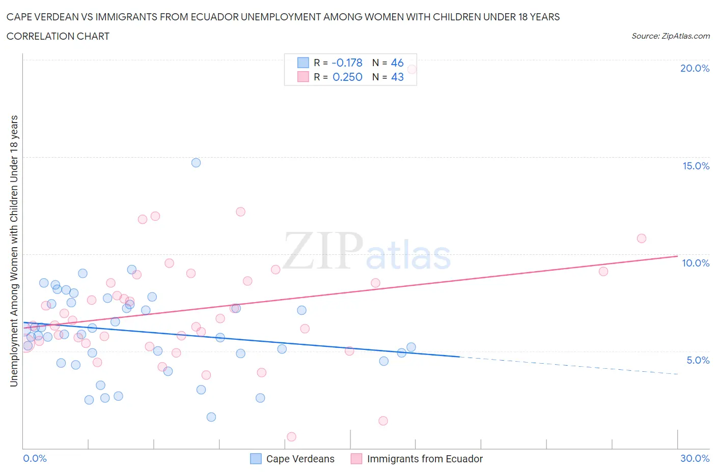 Cape Verdean vs Immigrants from Ecuador Unemployment Among Women with Children Under 18 years