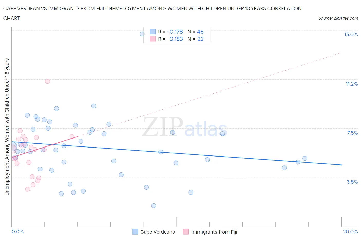 Cape Verdean vs Immigrants from Fiji Unemployment Among Women with Children Under 18 years