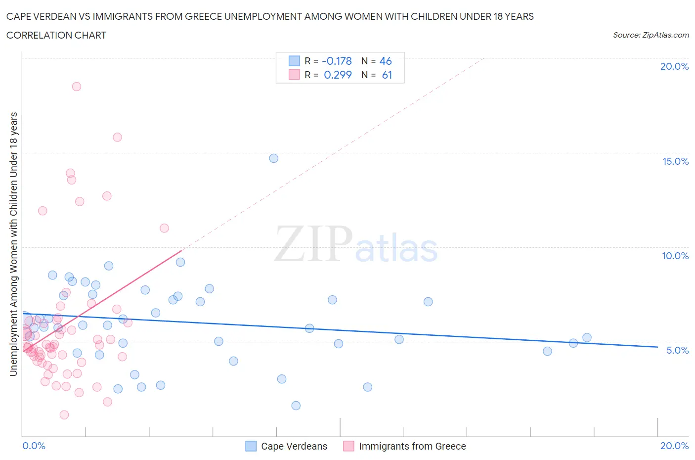 Cape Verdean vs Immigrants from Greece Unemployment Among Women with Children Under 18 years