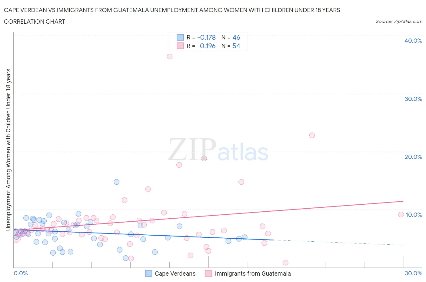 Cape Verdean vs Immigrants from Guatemala Unemployment Among Women with Children Under 18 years