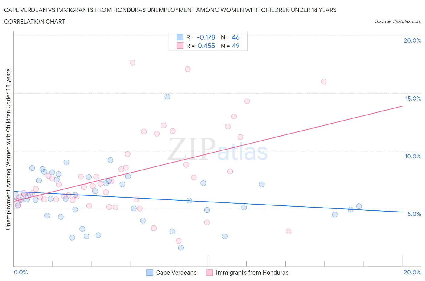 Cape Verdean vs Immigrants from Honduras Unemployment Among Women with Children Under 18 years