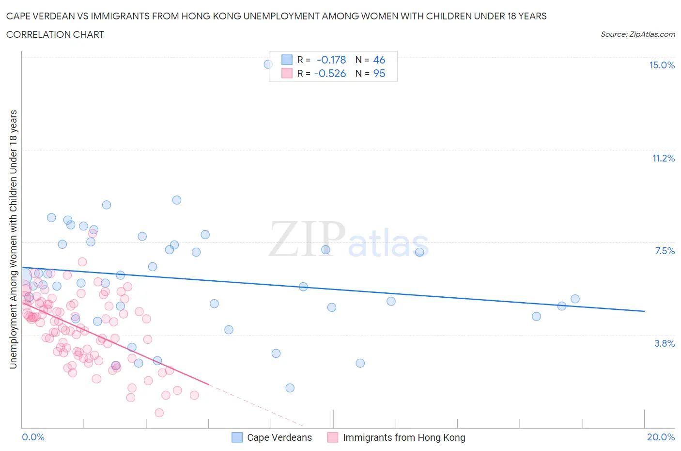 Cape Verdean vs Immigrants from Hong Kong Unemployment Among Women with Children Under 18 years