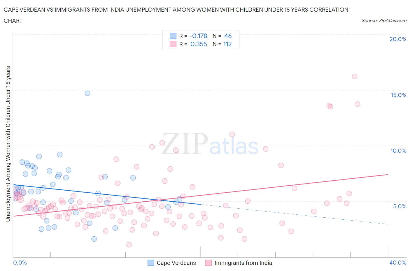 Cape Verdean vs Immigrants from India Unemployment Among Women with Children Under 18 years