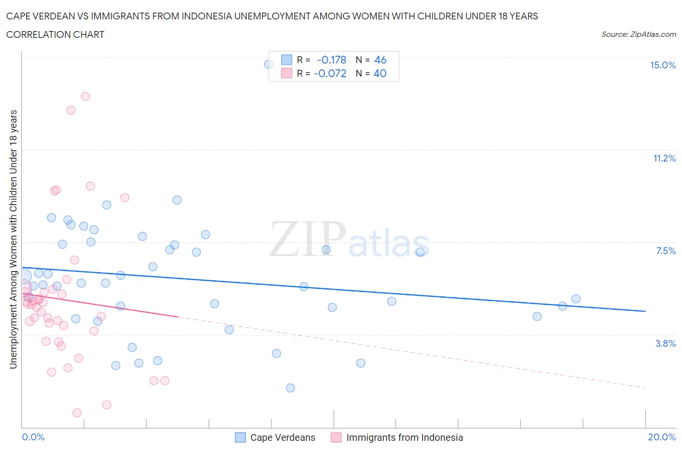 Cape Verdean vs Immigrants from Indonesia Unemployment Among Women with Children Under 18 years