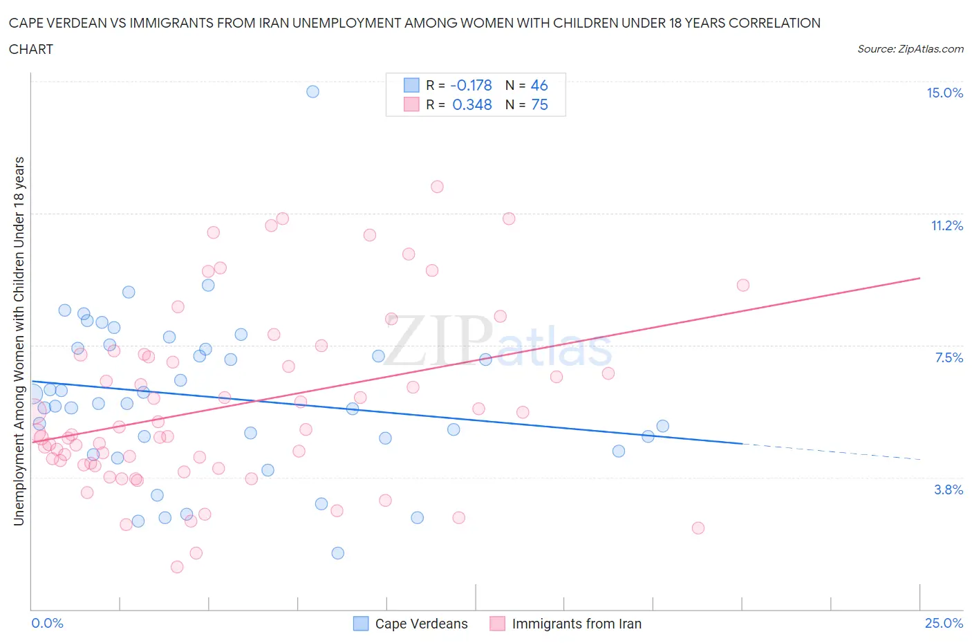 Cape Verdean vs Immigrants from Iran Unemployment Among Women with Children Under 18 years