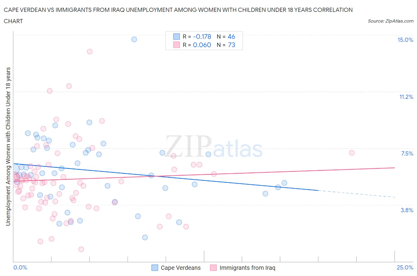 Cape Verdean vs Immigrants from Iraq Unemployment Among Women with Children Under 18 years