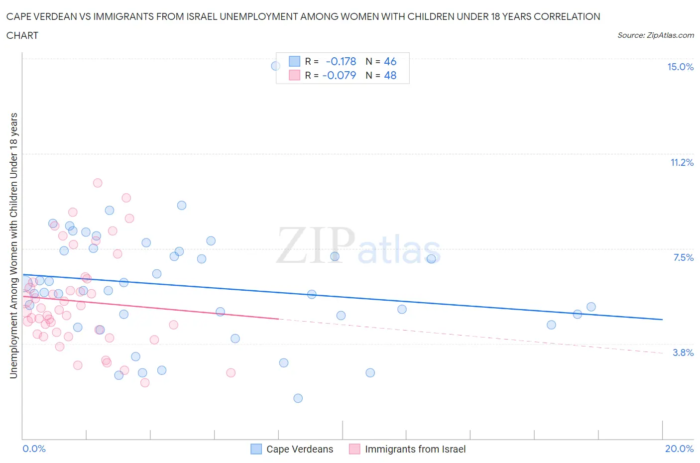 Cape Verdean vs Immigrants from Israel Unemployment Among Women with Children Under 18 years