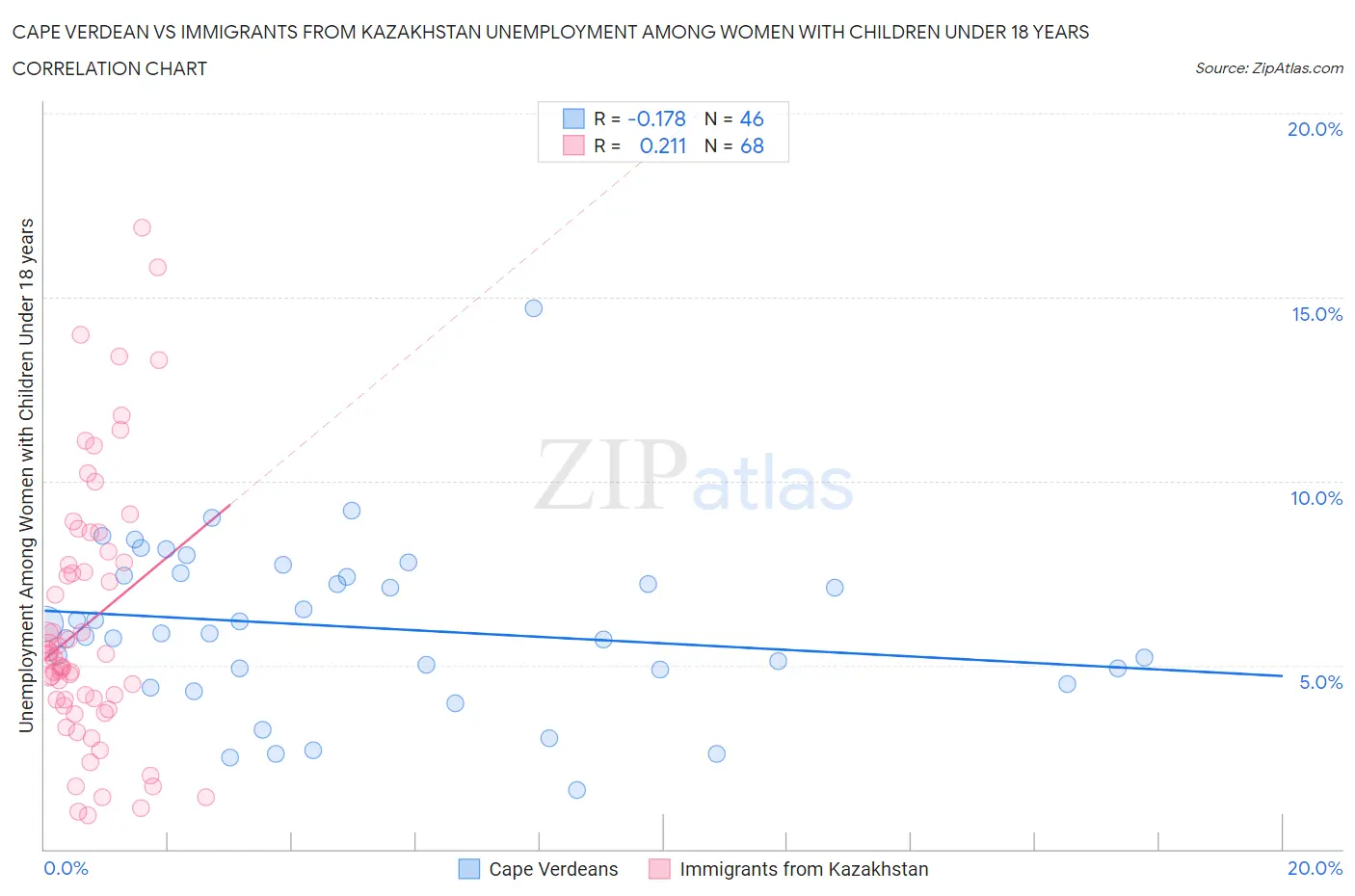 Cape Verdean vs Immigrants from Kazakhstan Unemployment Among Women with Children Under 18 years