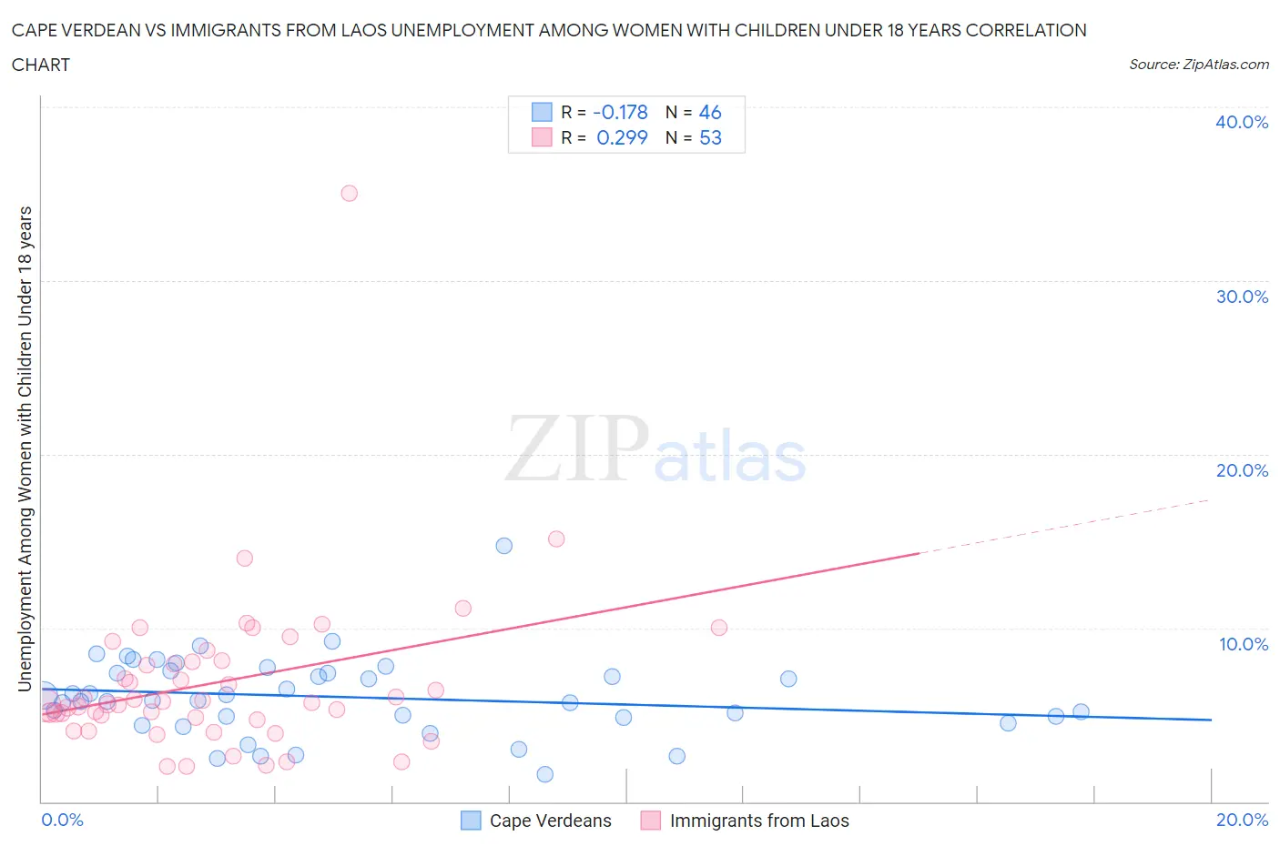 Cape Verdean vs Immigrants from Laos Unemployment Among Women with Children Under 18 years