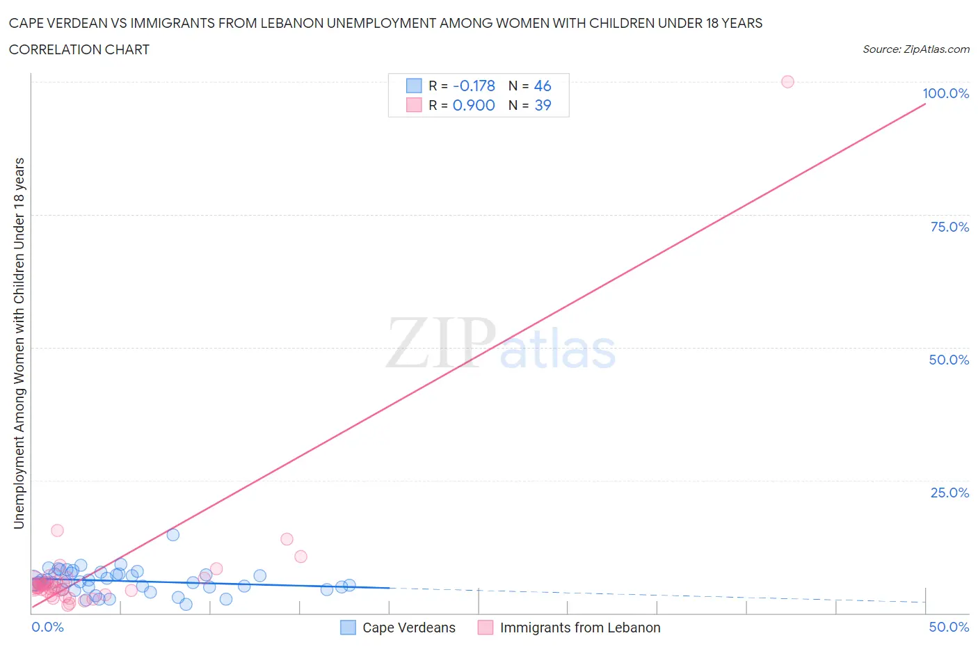 Cape Verdean vs Immigrants from Lebanon Unemployment Among Women with Children Under 18 years