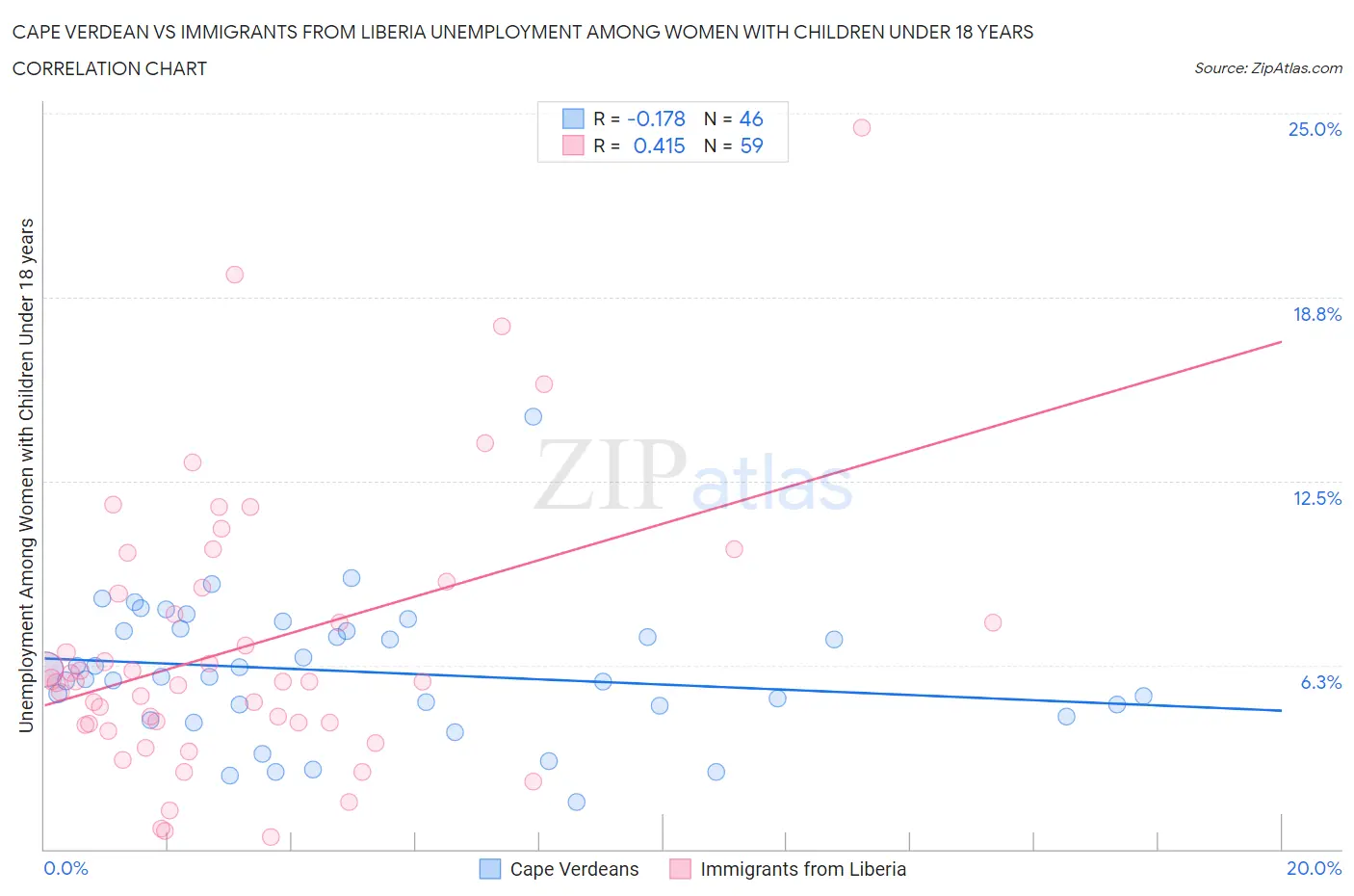 Cape Verdean vs Immigrants from Liberia Unemployment Among Women with Children Under 18 years