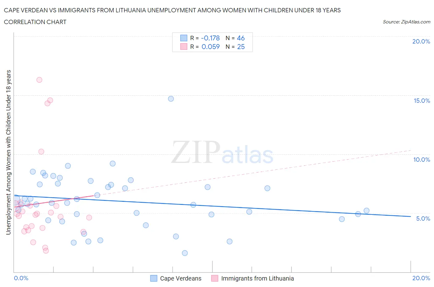 Cape Verdean vs Immigrants from Lithuania Unemployment Among Women with Children Under 18 years