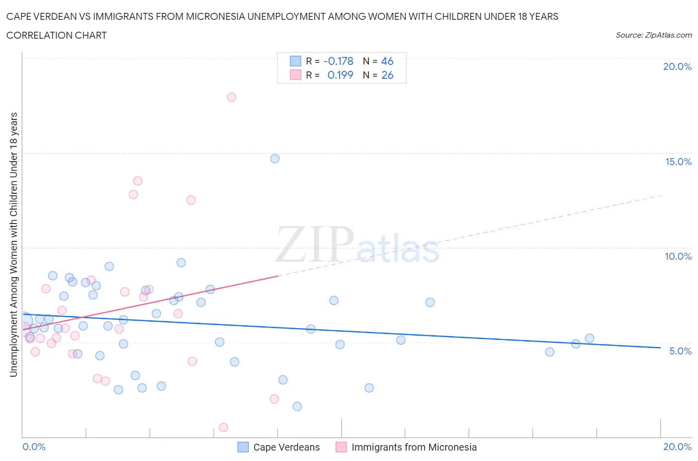 Cape Verdean vs Immigrants from Micronesia Unemployment Among Women with Children Under 18 years
