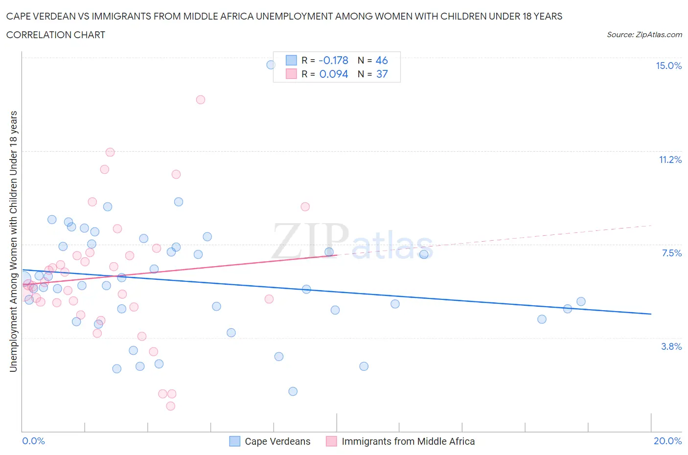 Cape Verdean vs Immigrants from Middle Africa Unemployment Among Women with Children Under 18 years