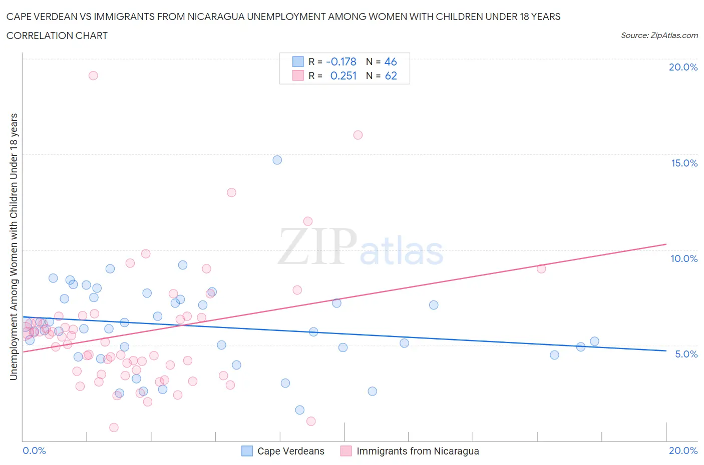 Cape Verdean vs Immigrants from Nicaragua Unemployment Among Women with Children Under 18 years