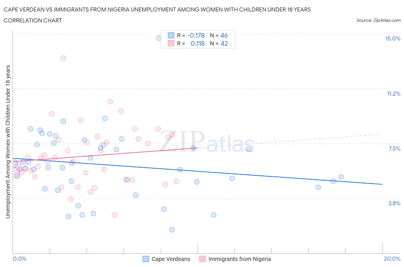 Cape Verdean vs Immigrants from Nigeria Unemployment Among Women with Children Under 18 years
