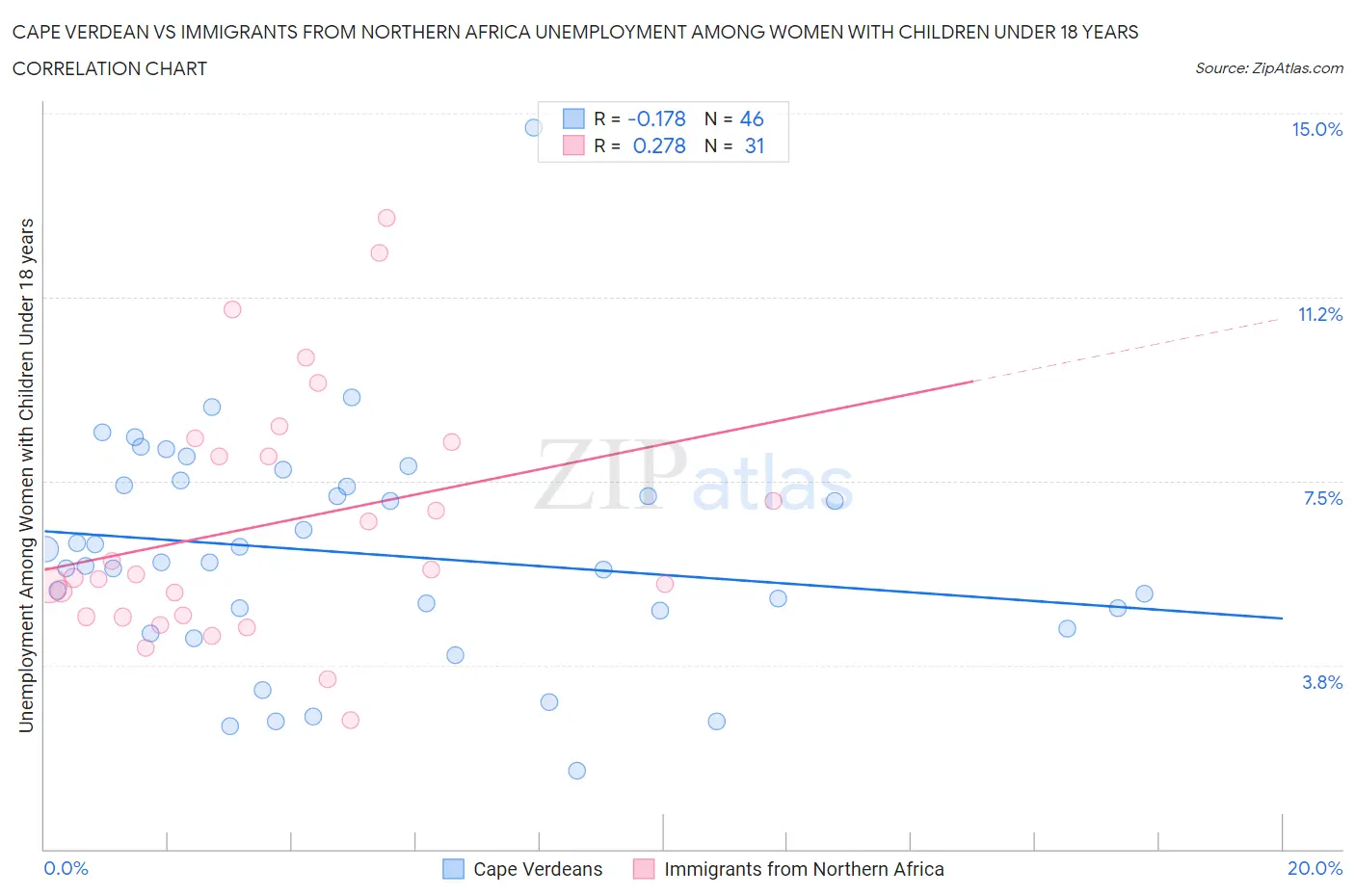 Cape Verdean vs Immigrants from Northern Africa Unemployment Among Women with Children Under 18 years