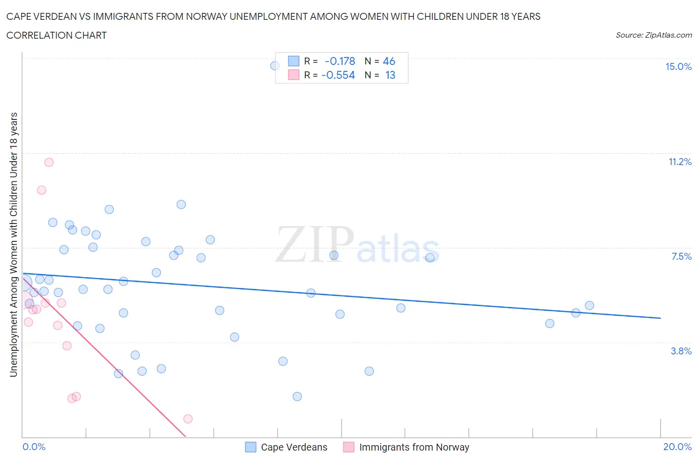 Cape Verdean vs Immigrants from Norway Unemployment Among Women with Children Under 18 years
