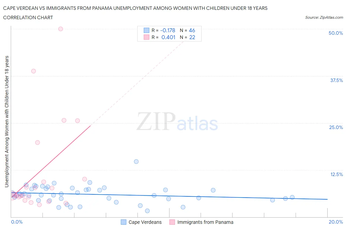 Cape Verdean vs Immigrants from Panama Unemployment Among Women with Children Under 18 years