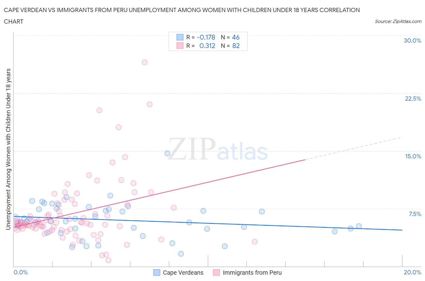 Cape Verdean vs Immigrants from Peru Unemployment Among Women with Children Under 18 years