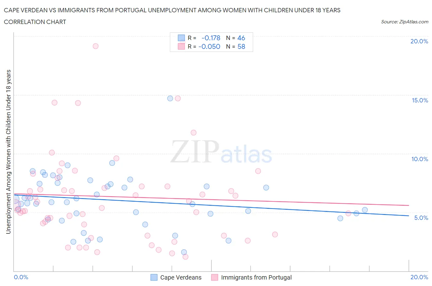 Cape Verdean vs Immigrants from Portugal Unemployment Among Women with Children Under 18 years