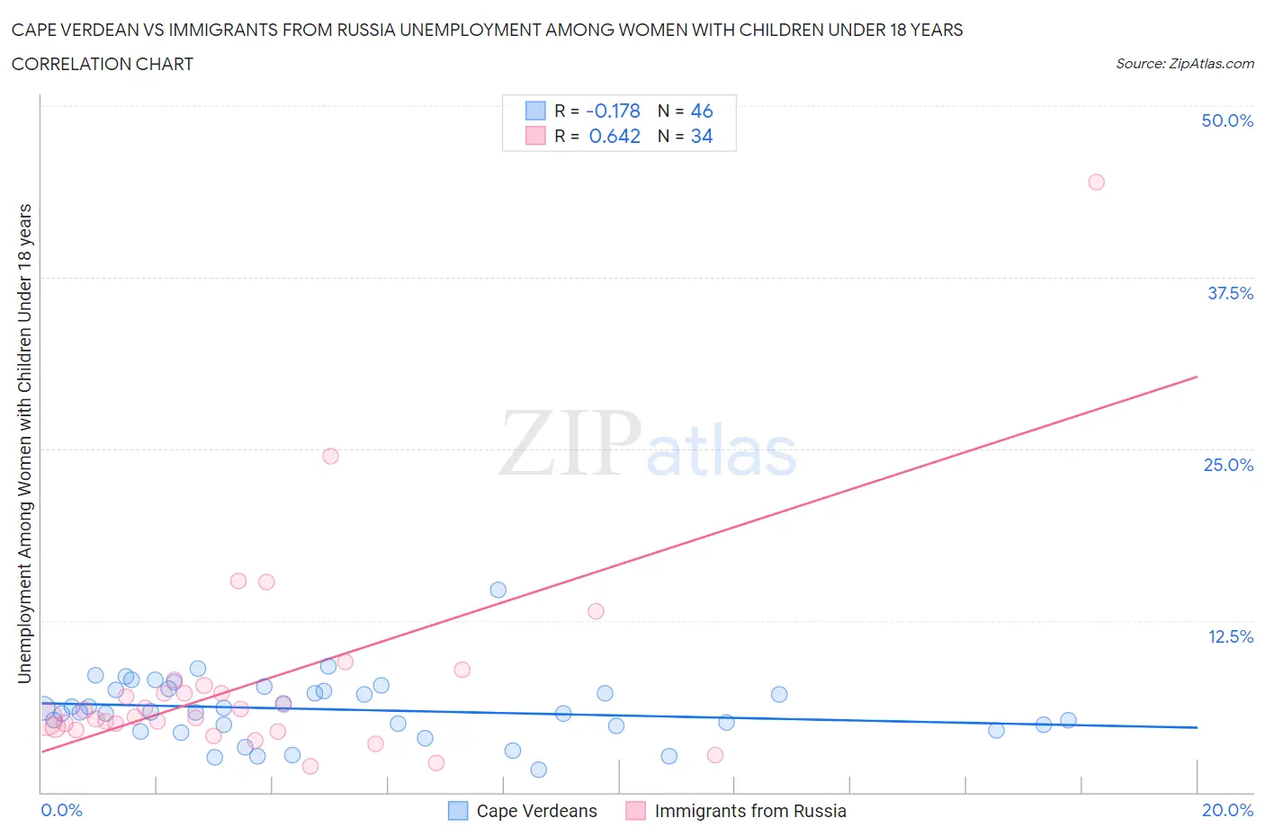 Cape Verdean vs Immigrants from Russia Unemployment Among Women with Children Under 18 years