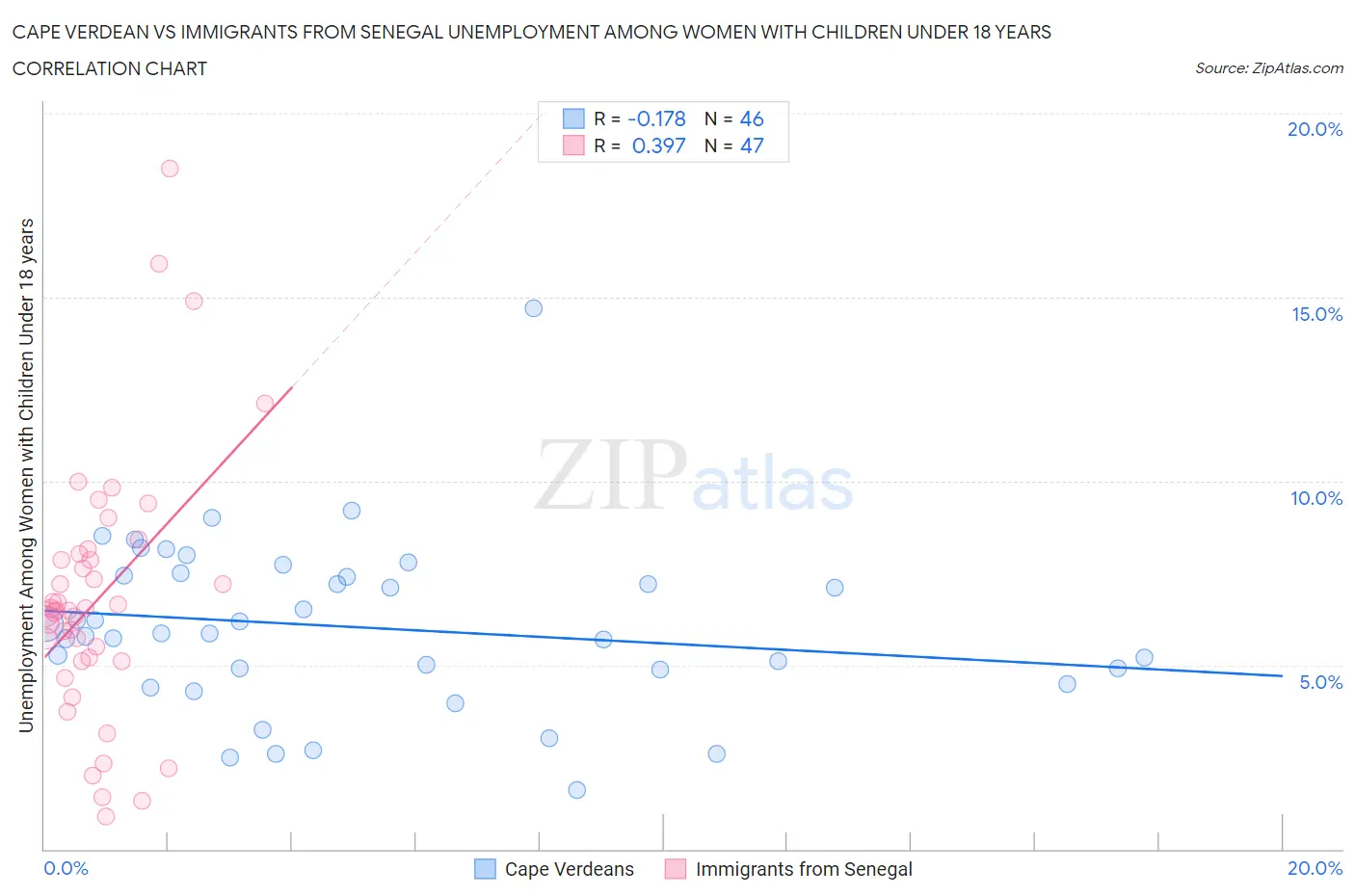 Cape Verdean vs Immigrants from Senegal Unemployment Among Women with Children Under 18 years