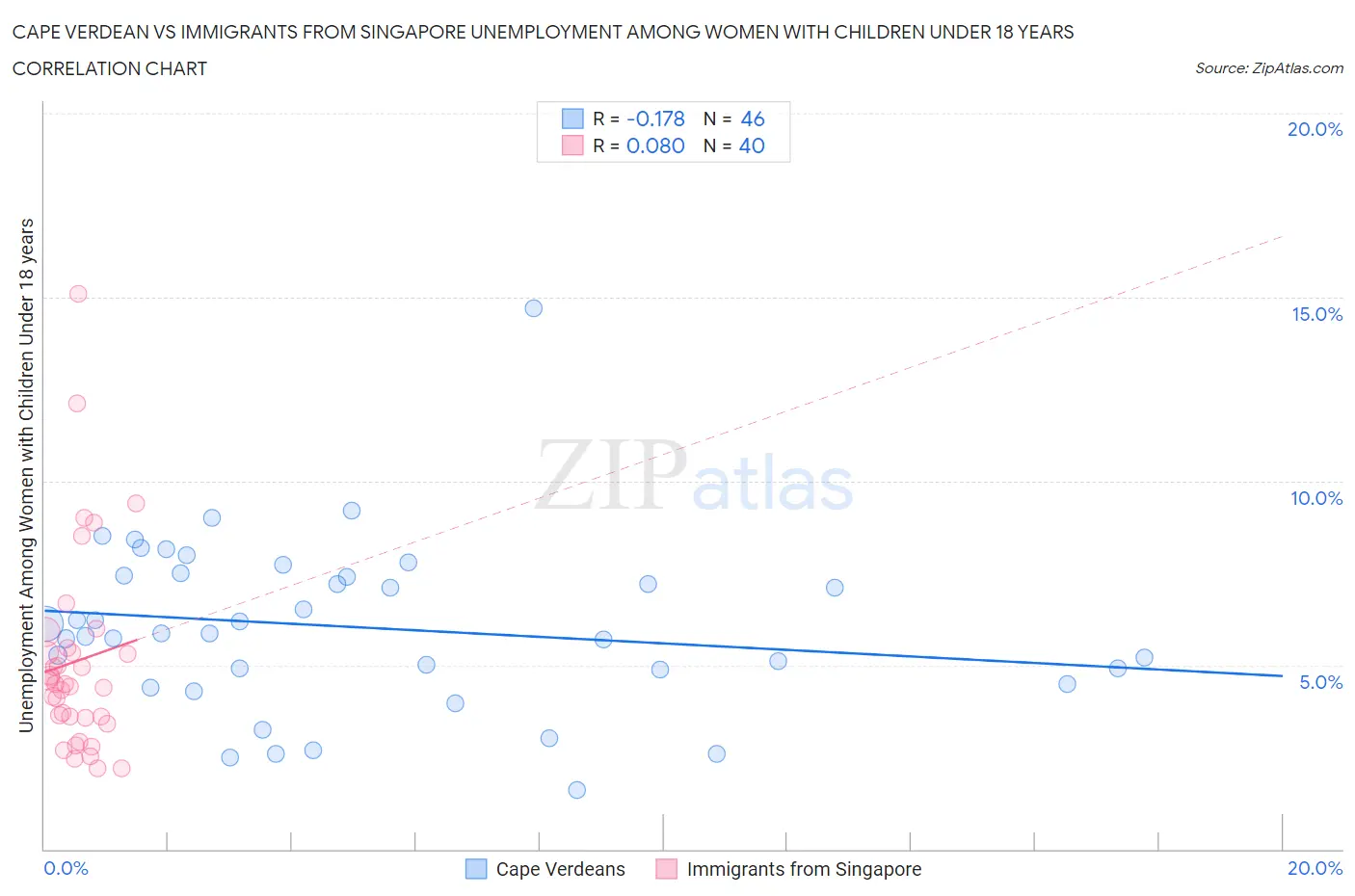 Cape Verdean vs Immigrants from Singapore Unemployment Among Women with Children Under 18 years