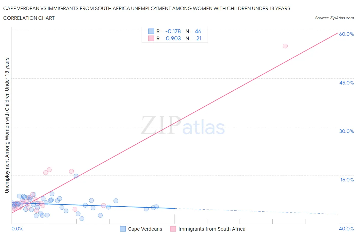 Cape Verdean vs Immigrants from South Africa Unemployment Among Women with Children Under 18 years