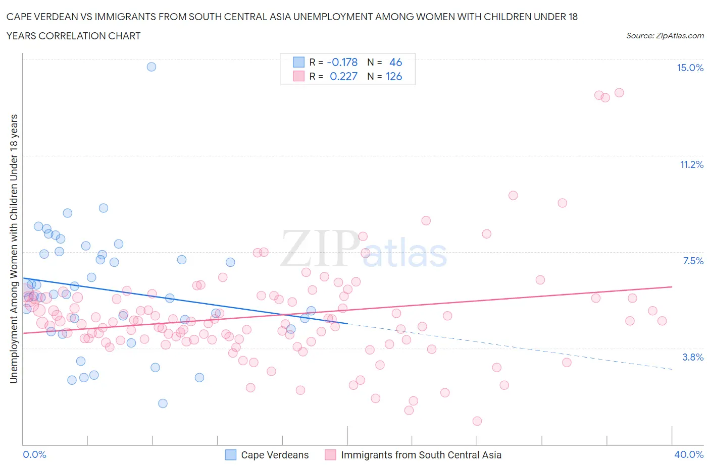 Cape Verdean vs Immigrants from South Central Asia Unemployment Among Women with Children Under 18 years
