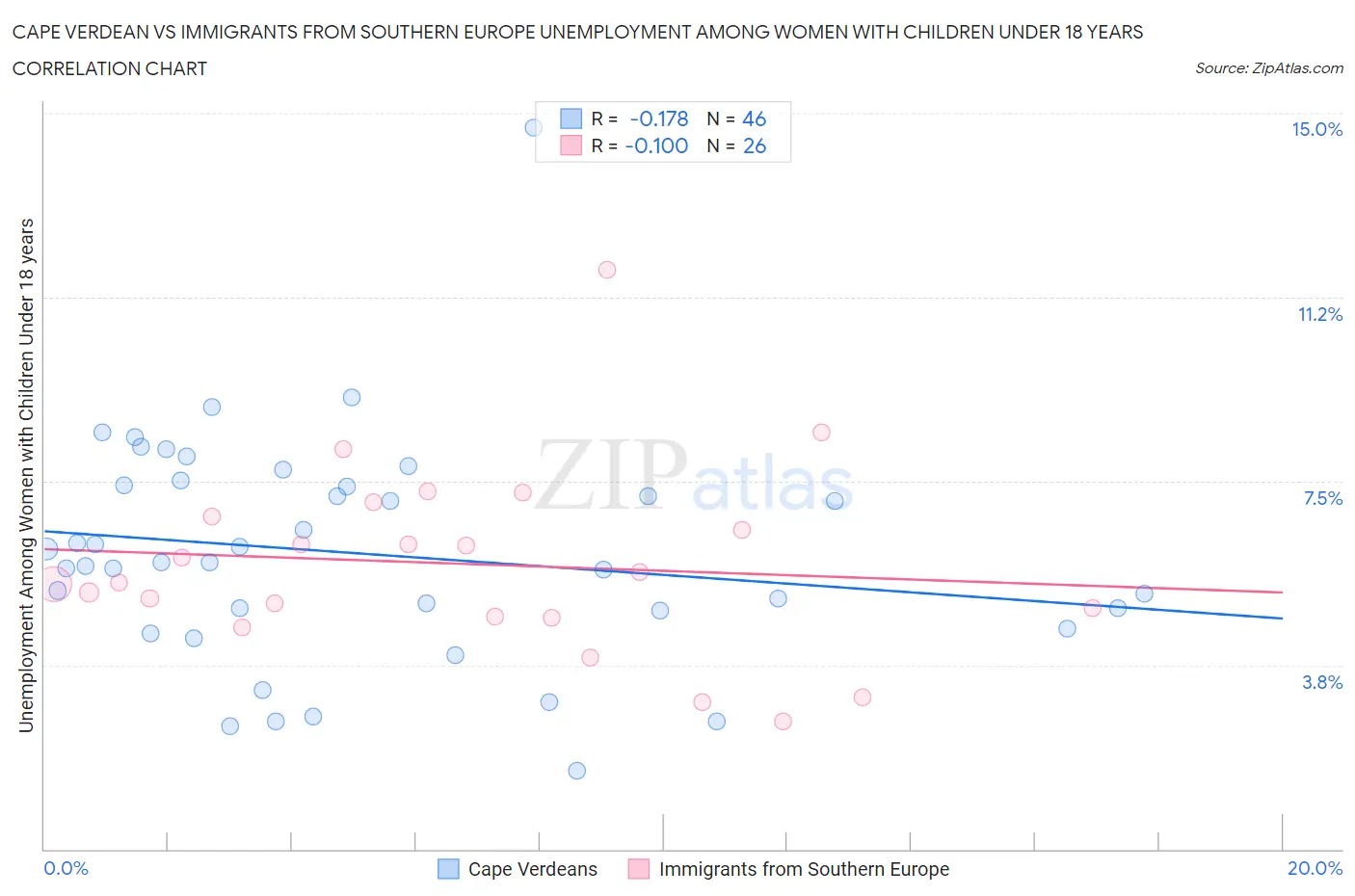 Cape Verdean vs Immigrants from Southern Europe Unemployment Among Women with Children Under 18 years