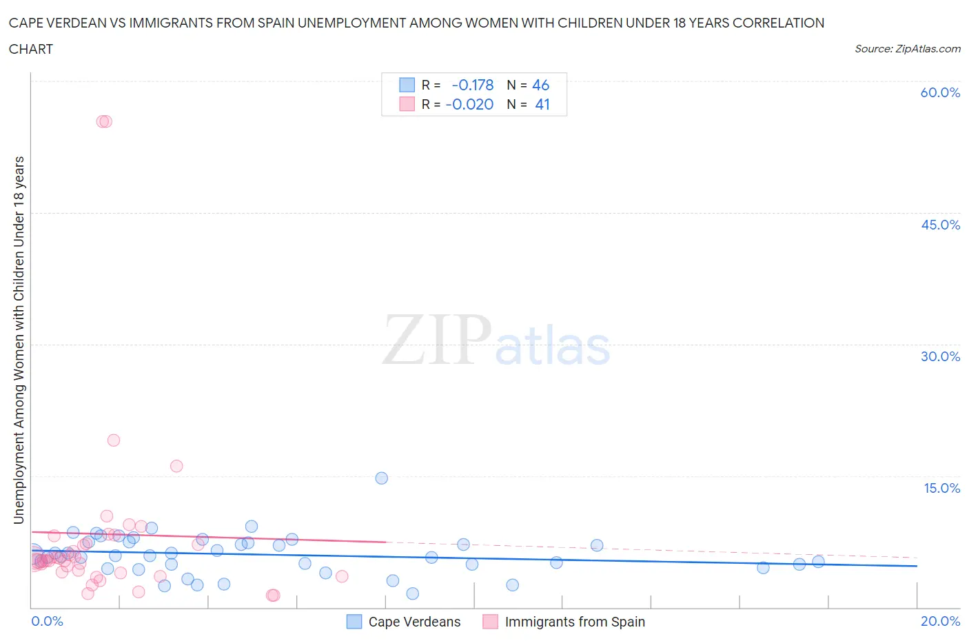 Cape Verdean vs Immigrants from Spain Unemployment Among Women with Children Under 18 years