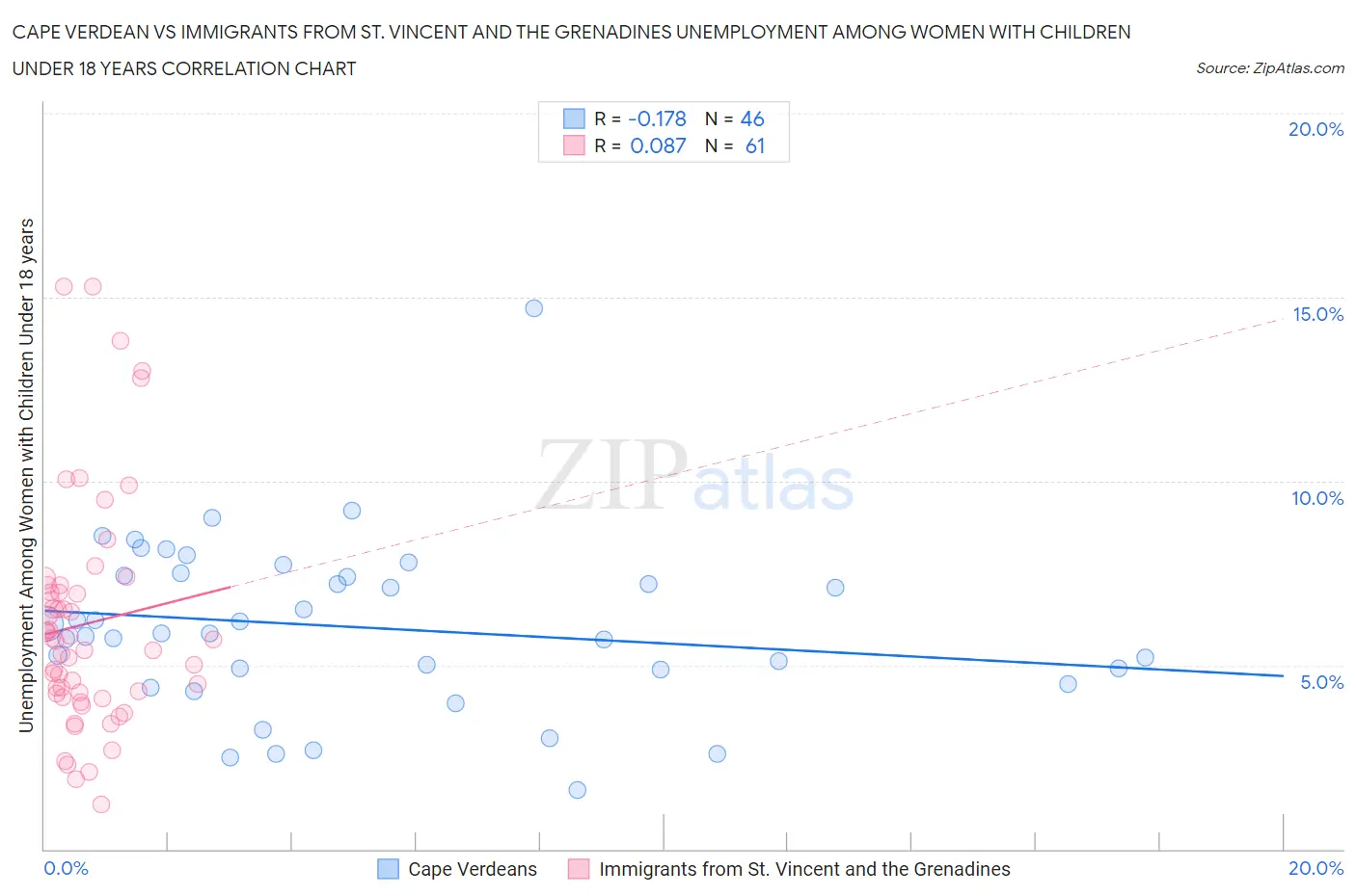 Cape Verdean vs Immigrants from St. Vincent and the Grenadines Unemployment Among Women with Children Under 18 years