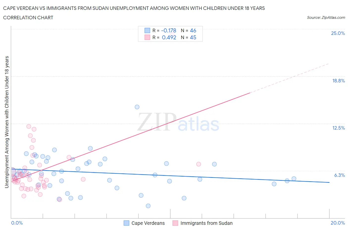 Cape Verdean vs Immigrants from Sudan Unemployment Among Women with Children Under 18 years